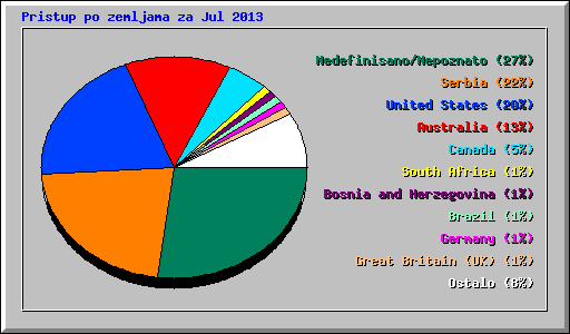Pristup po zemljama za Jul 2013