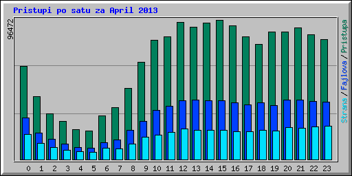 Pristupi po satu za April 2013