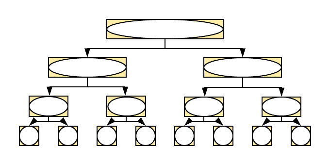 Дрво позива у случају T(n) = 2T(n/2)+O(n), T(1)=O(1) за n=8