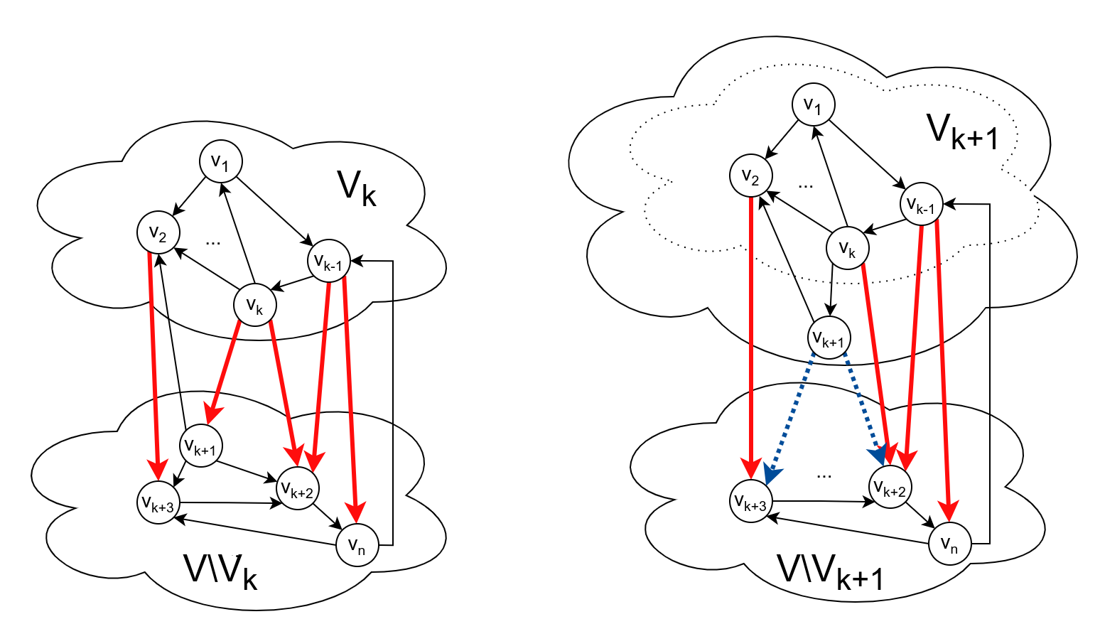 Slika 5: Nalaženje sledećeg najbližeg čvora zadatom čvoru s\equiv v_1. Levo je prikazana neoptimizovana varijanta u kojoj se u svakom koraku razmatraju sve grane između skupova V_k i V \setminus V_k. Desno je prikazana optimizovana varijanta. U trenutku proširivanja skupa V_k čvorom v_{k+1} dovoljno je razmotriti samo grane koje idu iz v_{k+1} ka čvorovima van V_k.