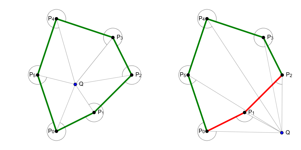 Слика 4: Na slici levo tačka Q pripada unutrašnjosti konveksnog mnogougla jer su sve trojke tačaka P_iP_{i+1}Q pozitivno orijentisane. Na slici desno tačka Q ne pripada unutrašnjosti datog mnogougla (trojke tačaka P_0P_1Q i P_1P_2Q imaju negativnu orijentaciju).
